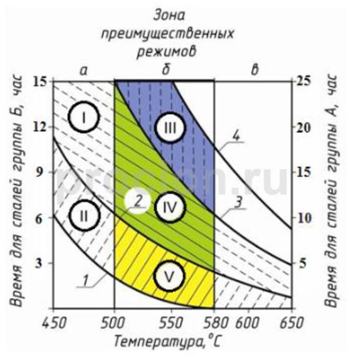 Диаграмма рекомендуемых режимов ионного азотирования конструкционных сталей (1 – h=0,1-0,15 мм; 2 – h=0,2-0,25 мм; 3 – h=0,4-0,5 мм; 4 – h≥0,6 мм)